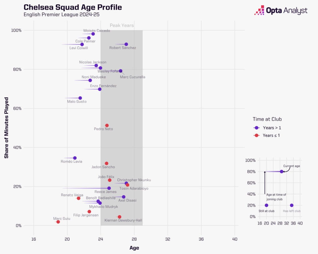 Chelsea Squad Age Profile