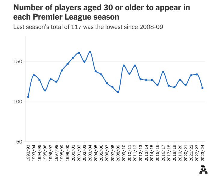 Number of Players aged 30 or Older in PL