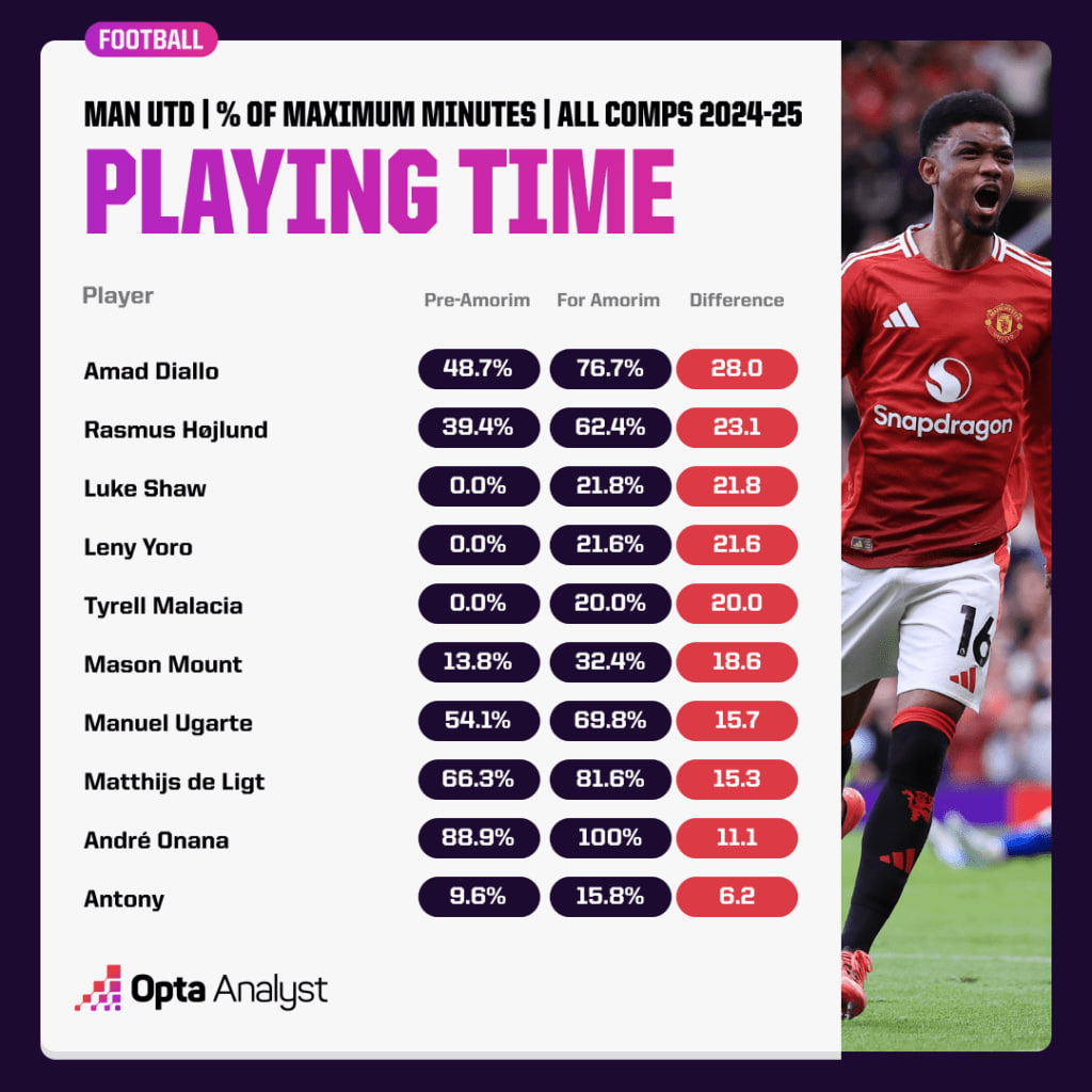 Manchester United Players' Playing Time
