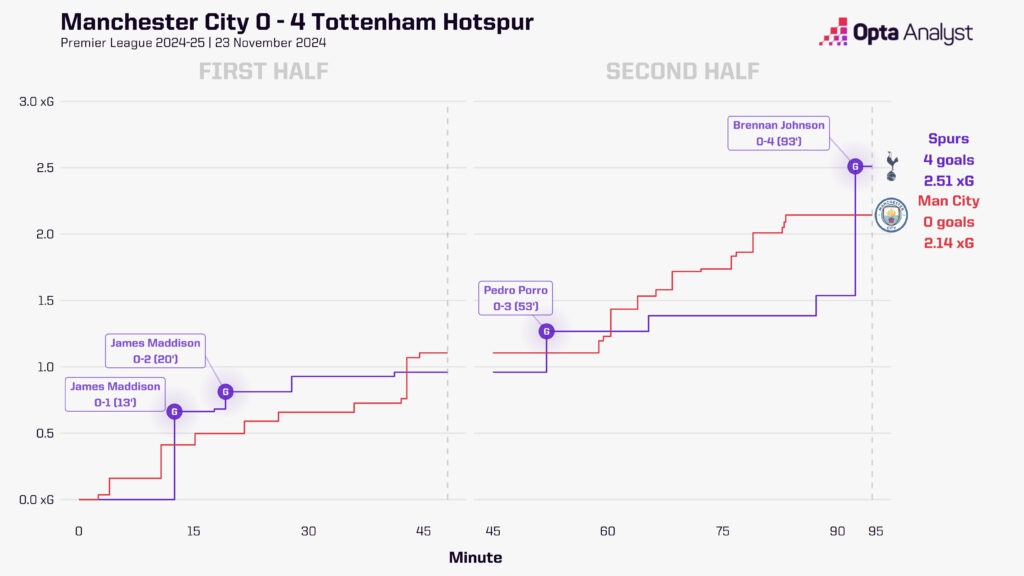 Manchester City vs Tottenham