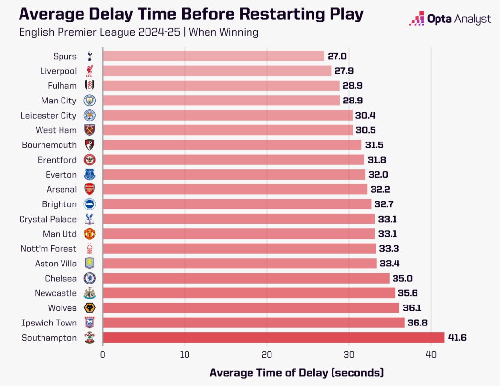 Average Delay Time When Winning