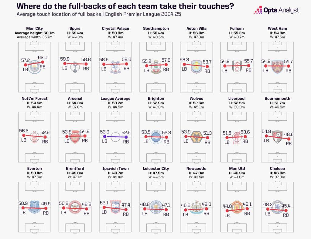 Full-backs Positions in PL