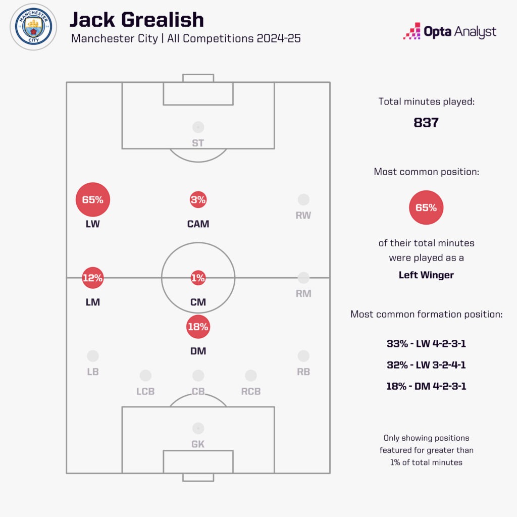 jack grealish positions