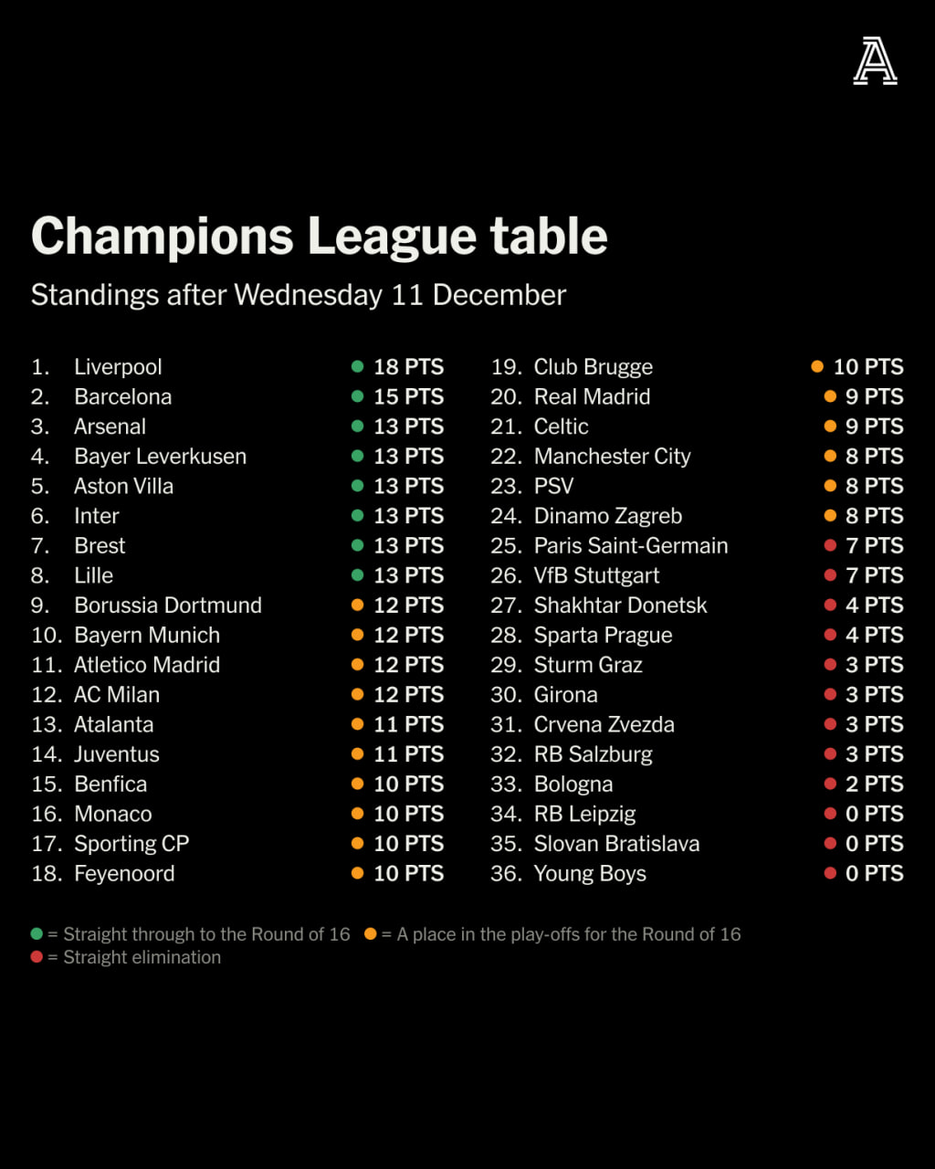 UCL Standing