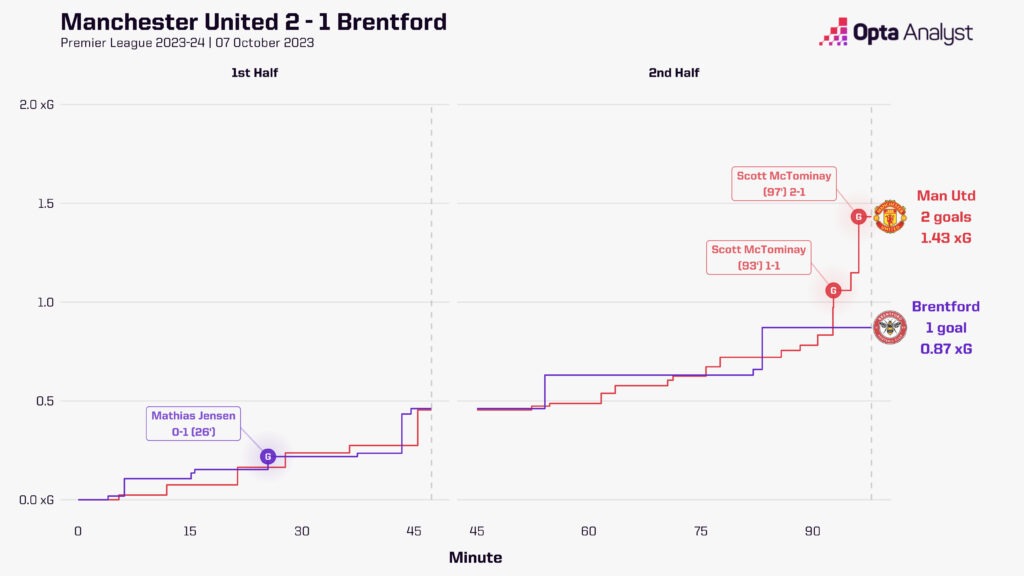 Manchester United vs Brentford