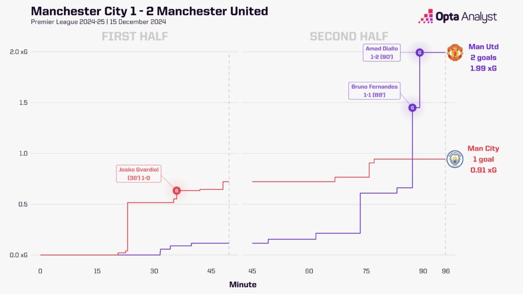 Manchester City vs Manchester United