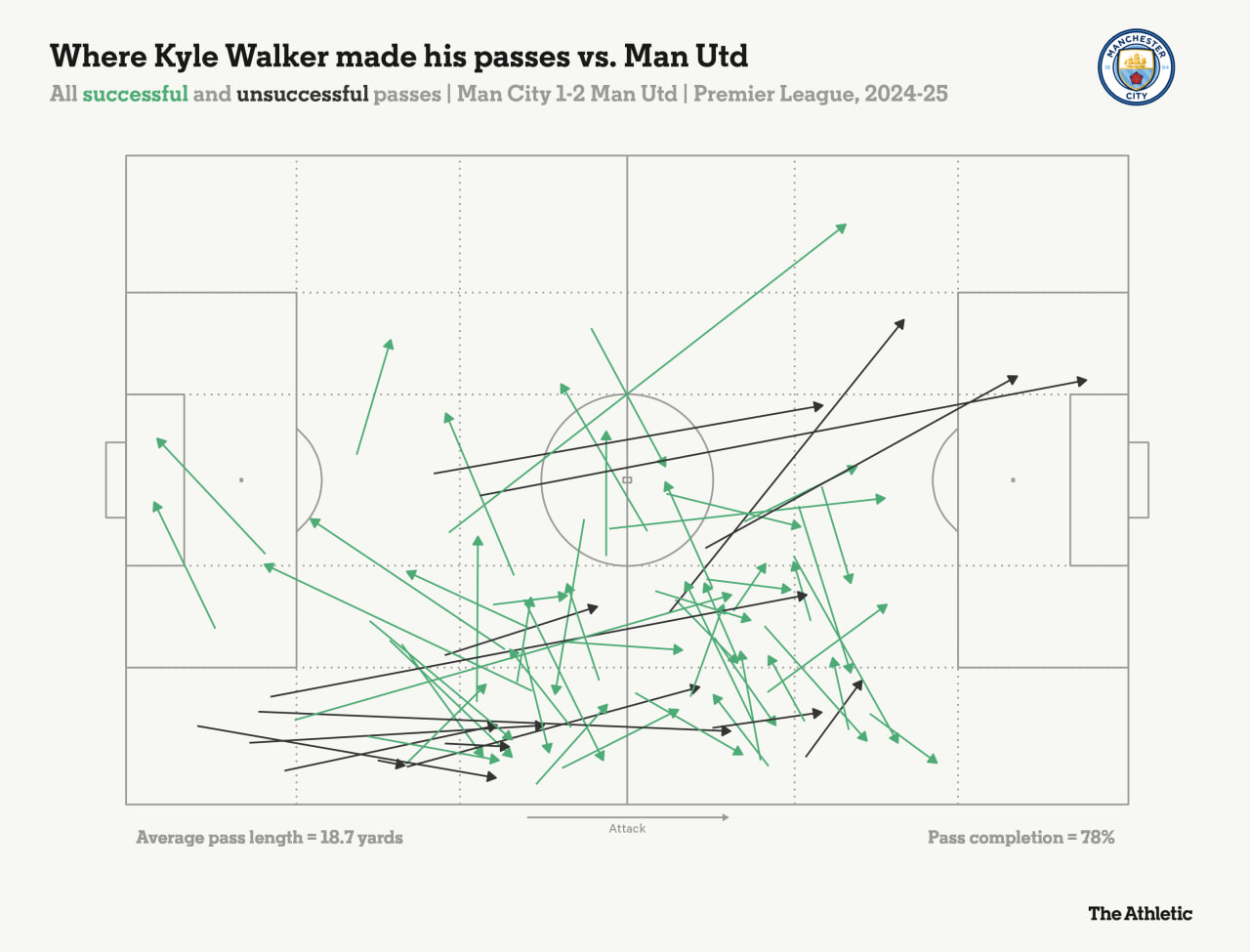 kyle_walker passmap vs man utd