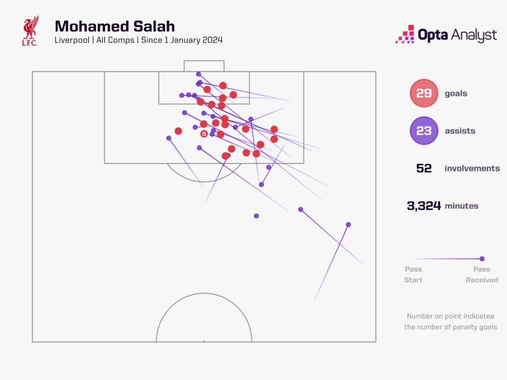 mohamed-salah-all-comps-goal-involvements