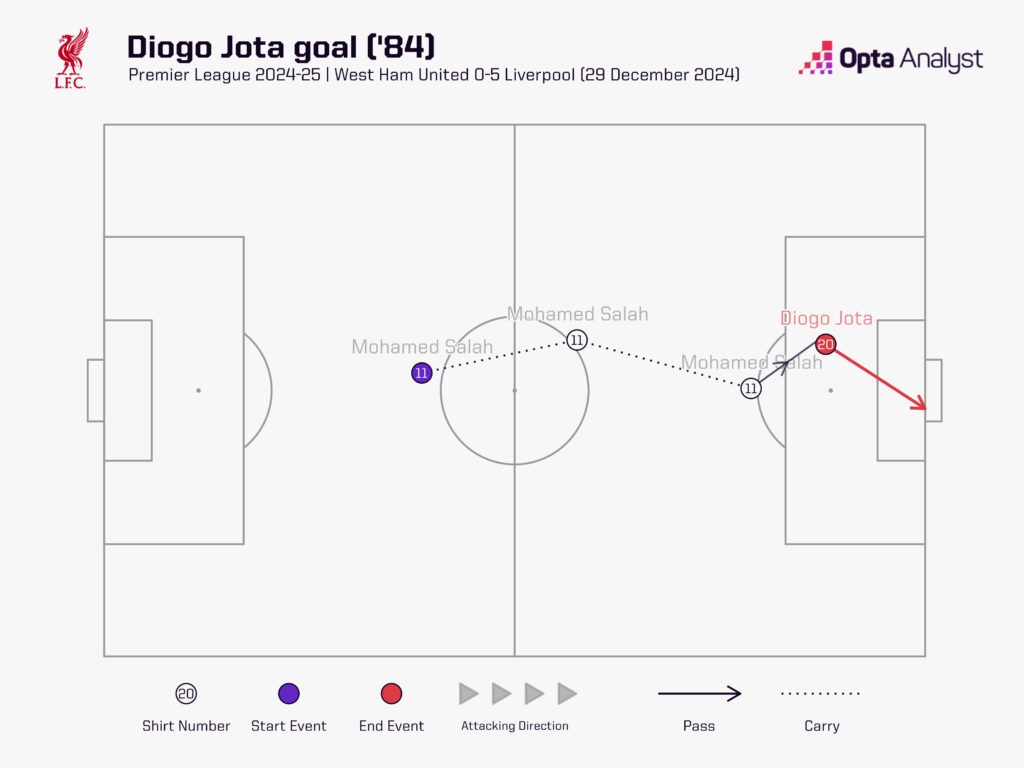 diogo-jota-goal-vs-west-ham-sequence