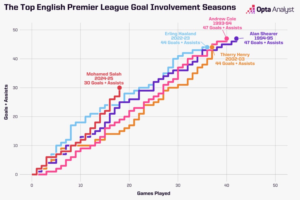 premier-league-most-goal-involvements-in-a-season