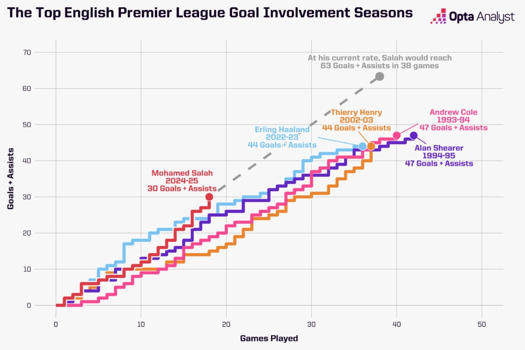 premier-league-most-goal-involvements