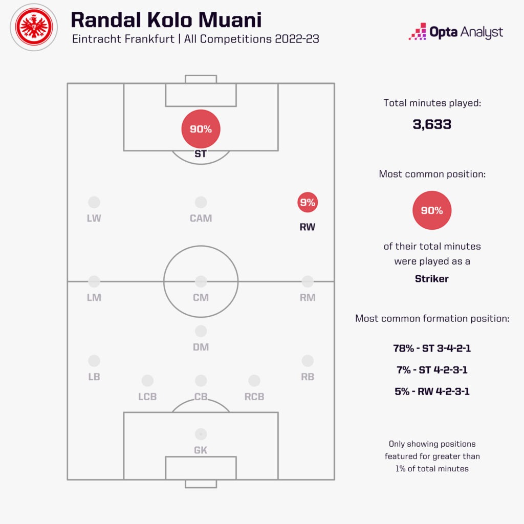 Randal Kolo Muani in Eintracht Frankfurt