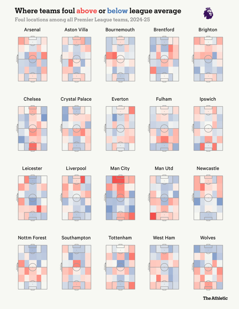 Foul Locations among PL teams