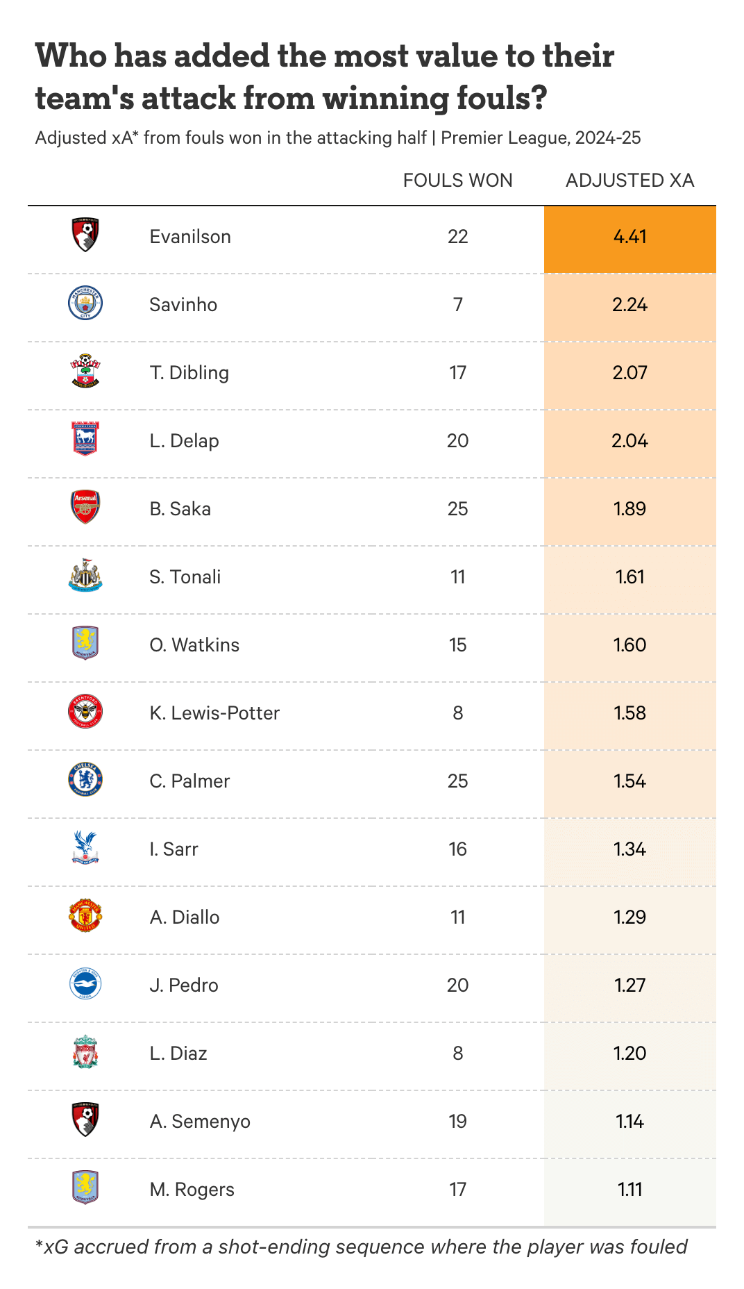 pl_fouls_won_xg