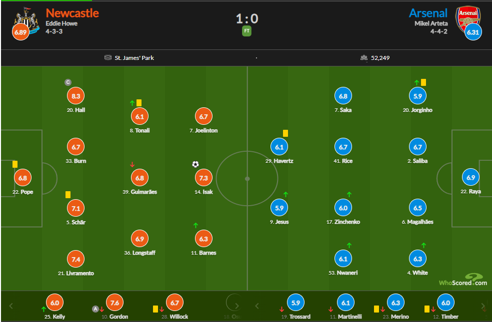 نمرات بازیکنان نیوکاسل و آرسنال؛ هال مدافع نیوکاسل بهترین بازیکن از نظر هواسکورد