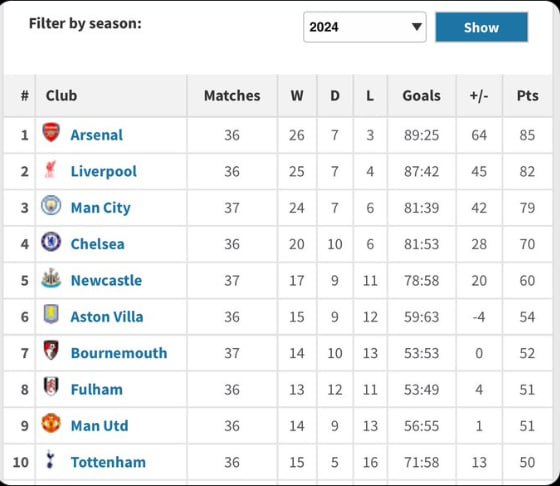 جدول لیگ برتر انگلیس در سال 2024